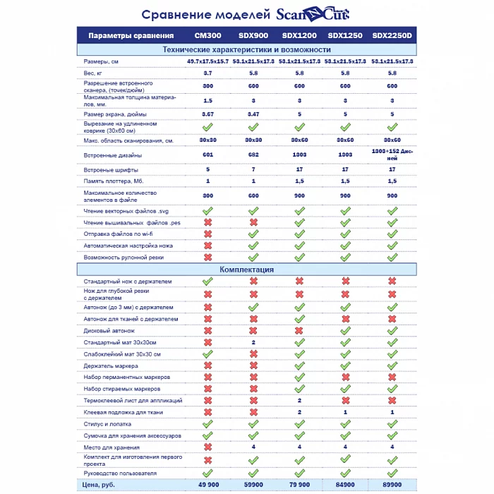 Плоттер Brother ScanCut SDX 1250